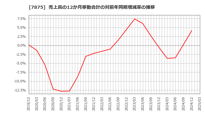 7875 竹田ｉＰホールディングス(株): 売上高の12か月移動合計の対前年同期増減率の推移