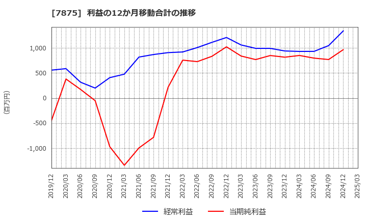 7875 竹田ｉＰホールディングス(株): 利益の12か月移動合計の推移