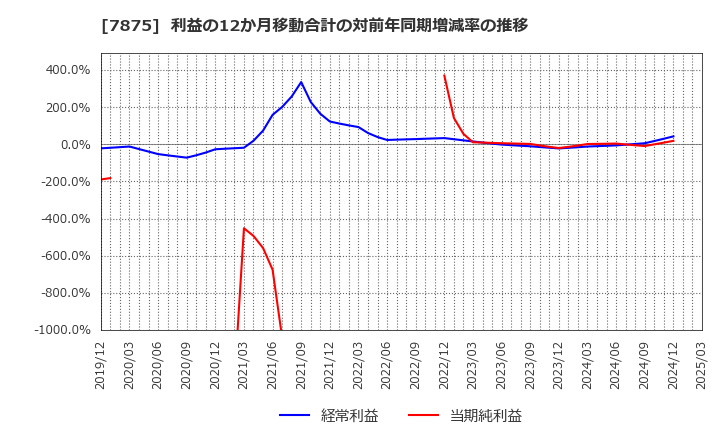 7875 竹田ｉＰホールディングス(株): 利益の12か月移動合計の対前年同期増減率の推移