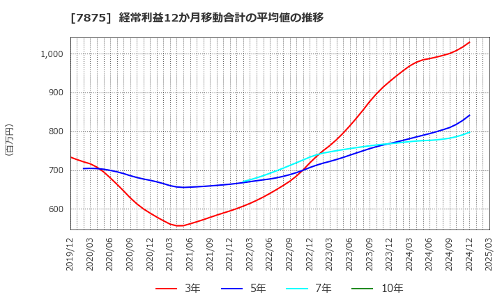 7875 竹田ｉＰホールディングス(株): 経常利益12か月移動合計の平均値の推移