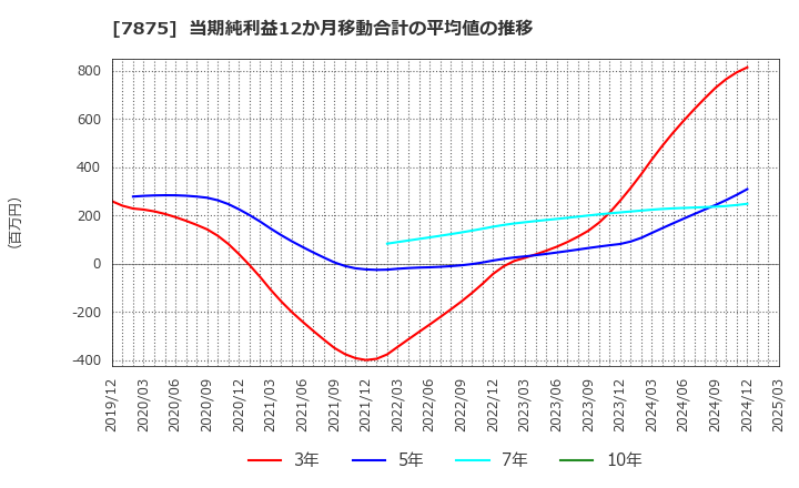 7875 竹田ｉＰホールディングス(株): 当期純利益12か月移動合計の平均値の推移
