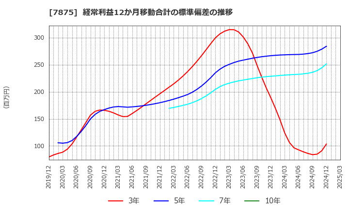 7875 竹田ｉＰホールディングス(株): 経常利益12か月移動合計の標準偏差の推移