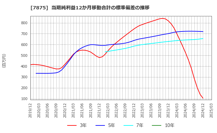 7875 竹田ｉＰホールディングス(株): 当期純利益12か月移動合計の標準偏差の推移