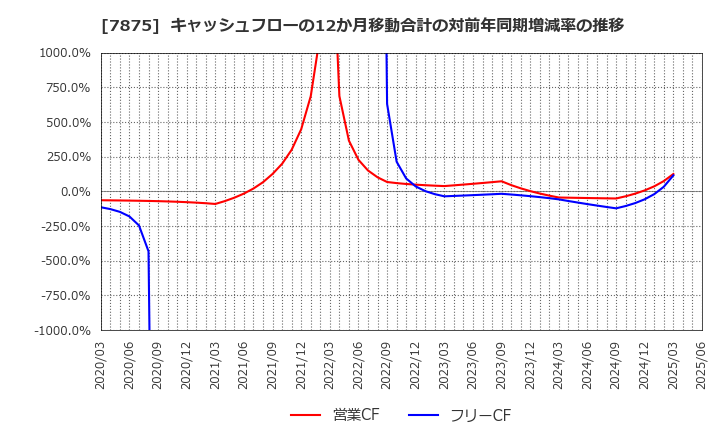 7875 竹田ｉＰホールディングス(株): キャッシュフローの12か月移動合計の対前年同期増減率の推移