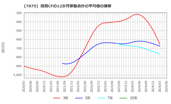 7875 竹田ｉＰホールディングス(株): 投資CFの12か月移動合計の平均値の推移