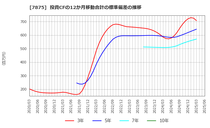 7875 竹田ｉＰホールディングス(株): 投資CFの12か月移動合計の標準偏差の推移