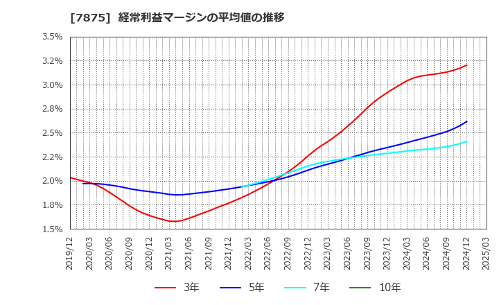7875 竹田ｉＰホールディングス(株): 経常利益マージンの平均値の推移