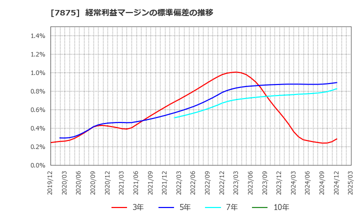 7875 竹田ｉＰホールディングス(株): 経常利益マージンの標準偏差の推移