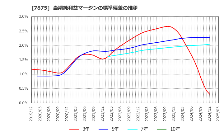 7875 竹田ｉＰホールディングス(株): 当期純利益マージンの標準偏差の推移