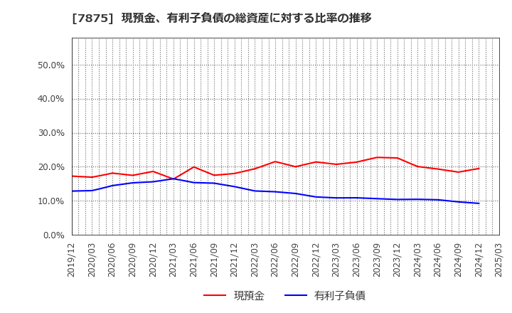 7875 竹田ｉＰホールディングス(株): 現預金、有利子負債の総資産に対する比率の推移