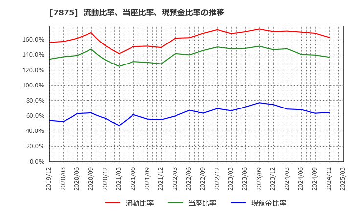 7875 竹田ｉＰホールディングス(株): 流動比率、当座比率、現預金比率の推移