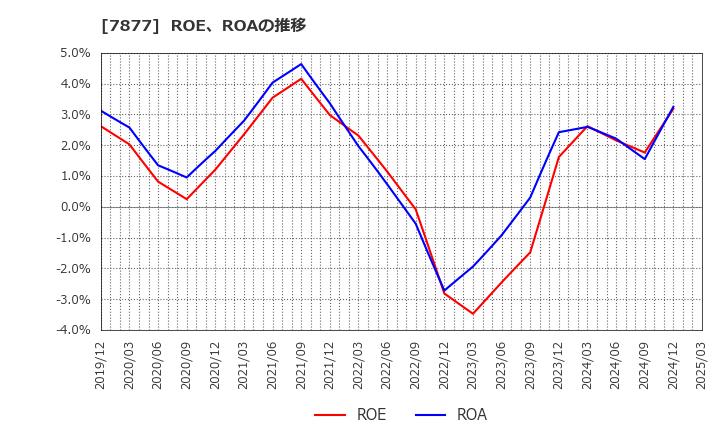 7877 永大化工(株): ROE、ROAの推移