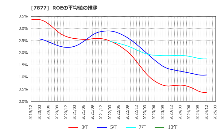 7877 永大化工(株): ROEの平均値の推移