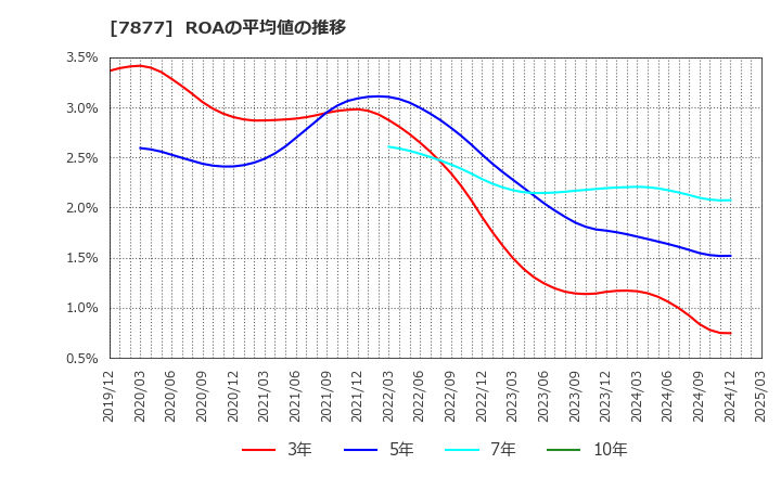 7877 永大化工(株): ROAの平均値の推移