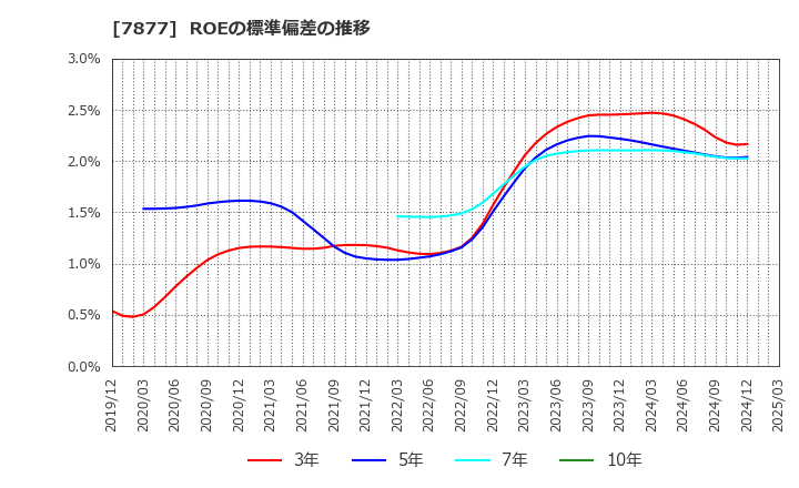 7877 永大化工(株): ROEの標準偏差の推移