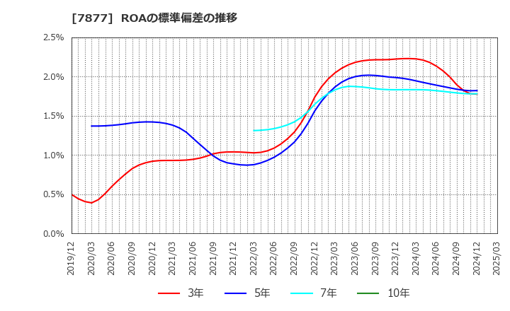 7877 永大化工(株): ROAの標準偏差の推移