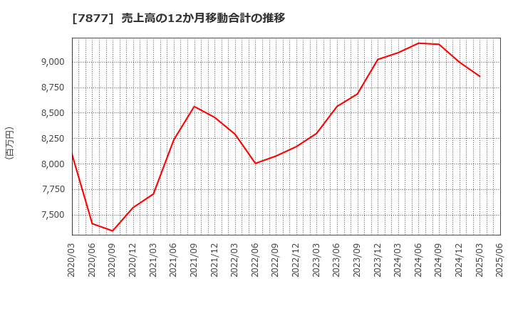 7877 永大化工(株): 売上高の12か月移動合計の推移