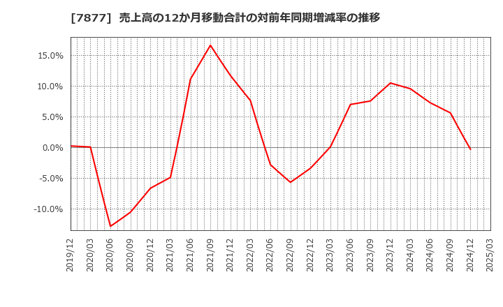 7877 永大化工(株): 売上高の12か月移動合計の対前年同期増減率の推移