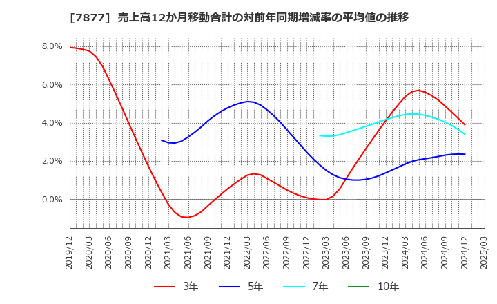 7877 永大化工(株): 売上高12か月移動合計の対前年同期増減率の平均値の推移