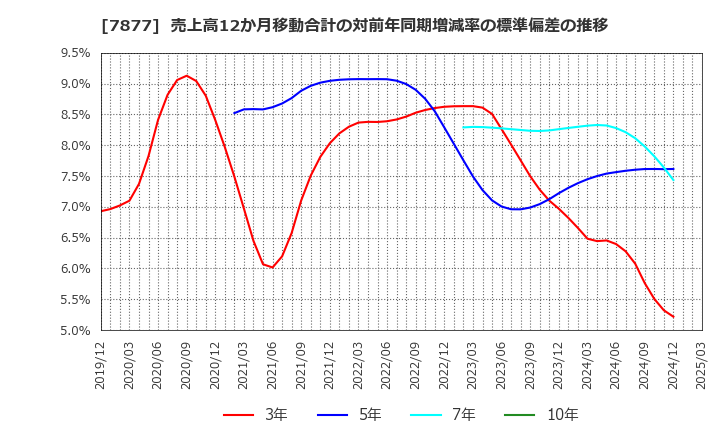 7877 永大化工(株): 売上高12か月移動合計の対前年同期増減率の標準偏差の推移