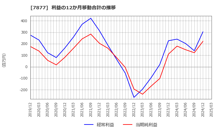 7877 永大化工(株): 利益の12か月移動合計の推移