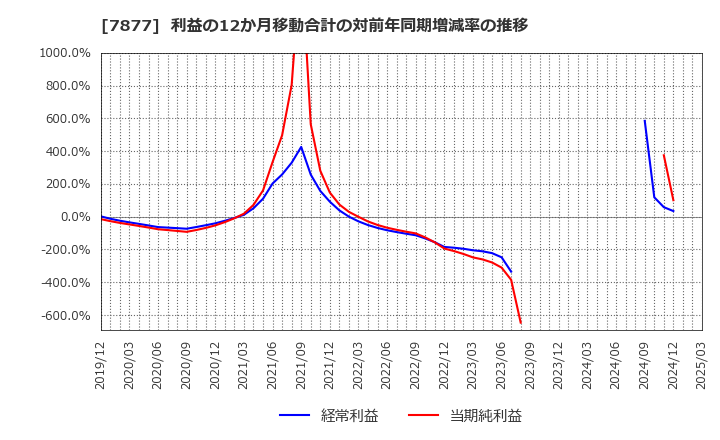 7877 永大化工(株): 利益の12か月移動合計の対前年同期増減率の推移