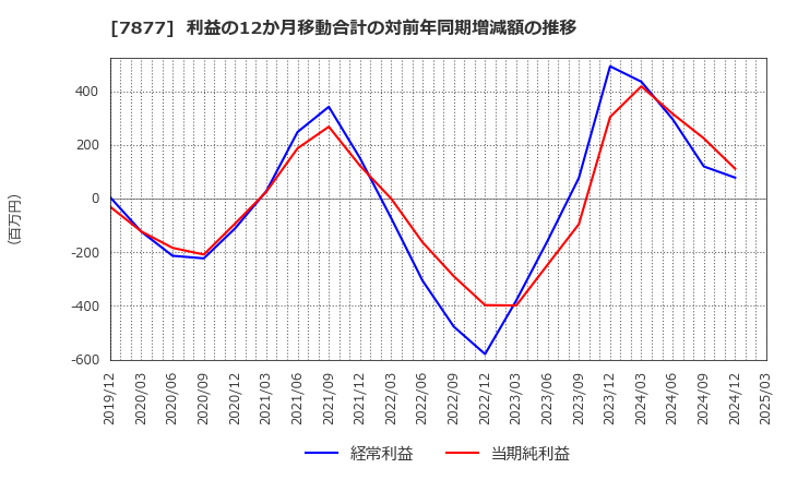 7877 永大化工(株): 利益の12か月移動合計の対前年同期増減額の推移