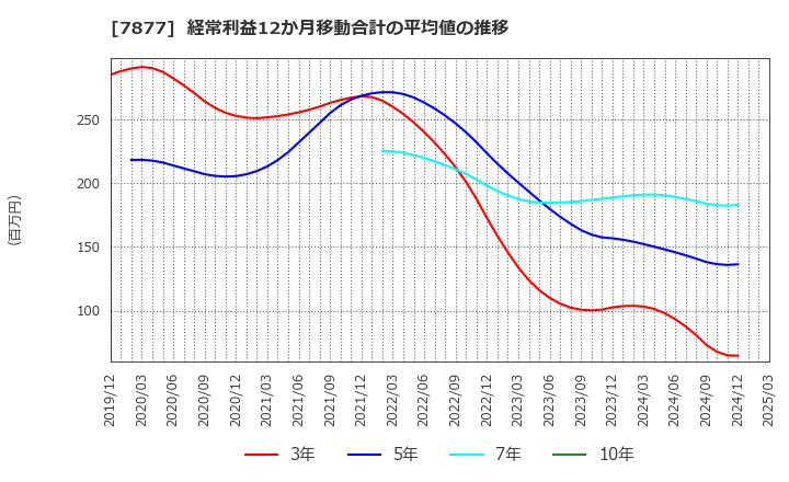 7877 永大化工(株): 経常利益12か月移動合計の平均値の推移