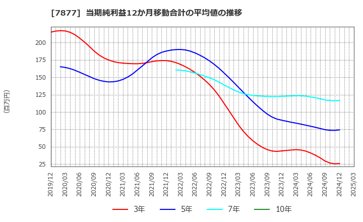 7877 永大化工(株): 当期純利益12か月移動合計の平均値の推移