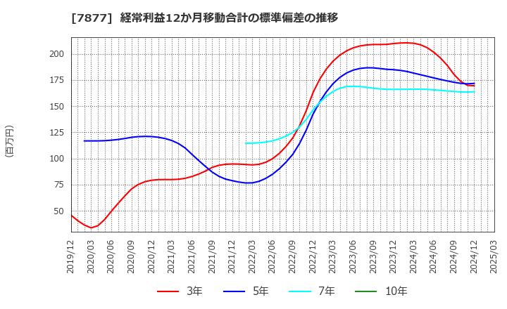 7877 永大化工(株): 経常利益12か月移動合計の標準偏差の推移
