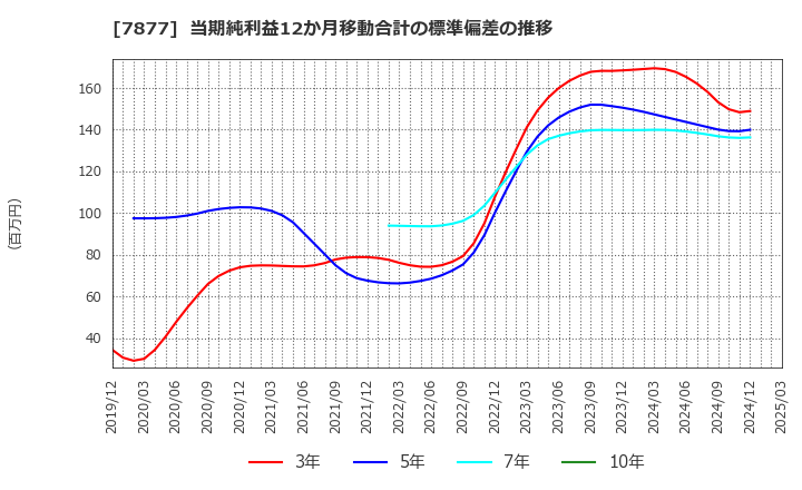 7877 永大化工(株): 当期純利益12か月移動合計の標準偏差の推移