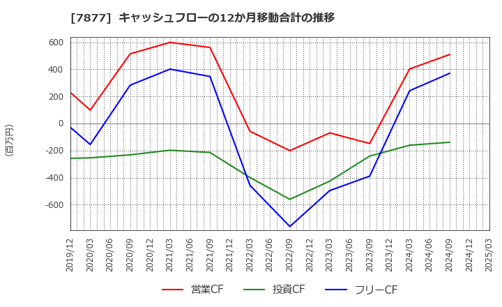 7877 永大化工(株): キャッシュフローの12か月移動合計の推移