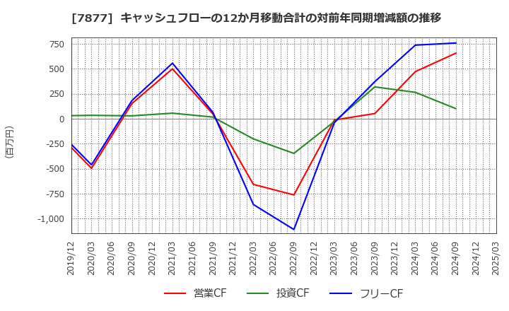 7877 永大化工(株): キャッシュフローの12か月移動合計の対前年同期増減額の推移