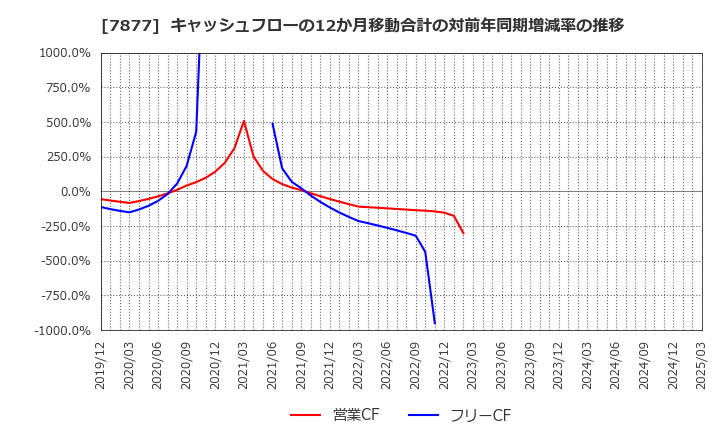 7877 永大化工(株): キャッシュフローの12か月移動合計の対前年同期増減率の推移