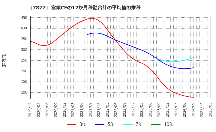 7877 永大化工(株): 営業CFの12か月移動合計の平均値の推移