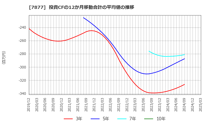 7877 永大化工(株): 投資CFの12か月移動合計の平均値の推移