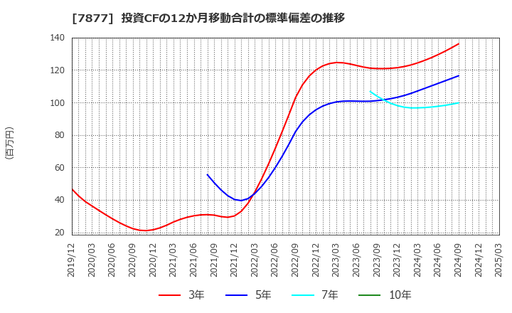 7877 永大化工(株): 投資CFの12か月移動合計の標準偏差の推移