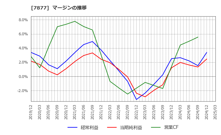 7877 永大化工(株): マージンの推移