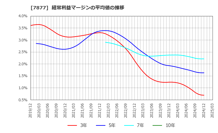 7877 永大化工(株): 経常利益マージンの平均値の推移