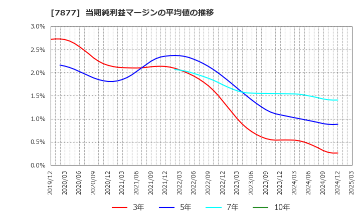 7877 永大化工(株): 当期純利益マージンの平均値の推移
