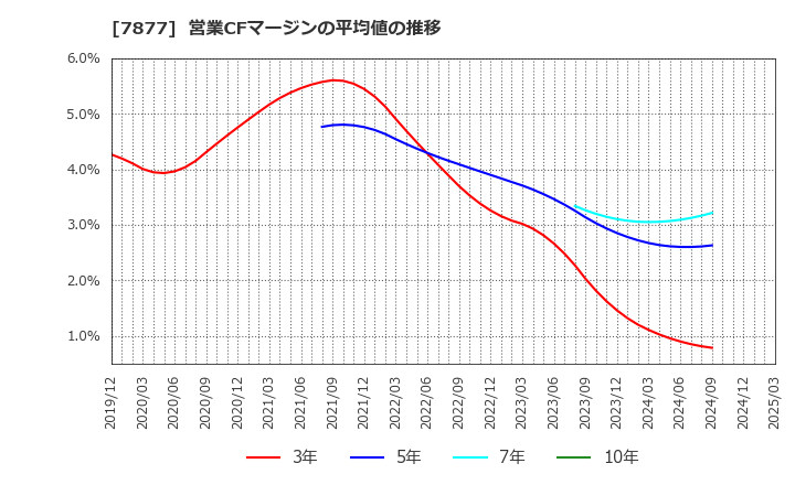 7877 永大化工(株): 営業CFマージンの平均値の推移