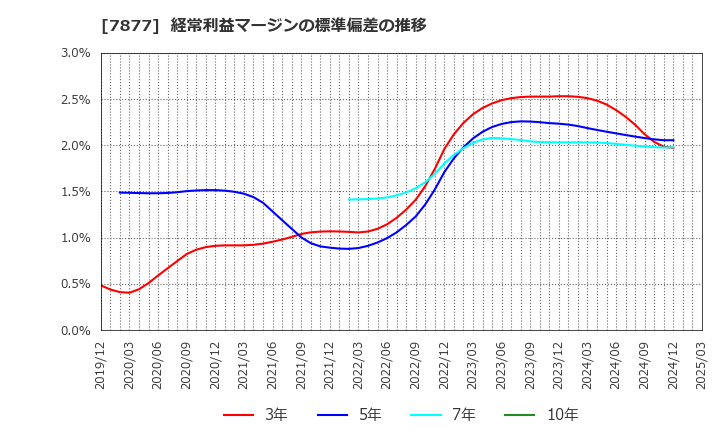 7877 永大化工(株): 経常利益マージンの標準偏差の推移