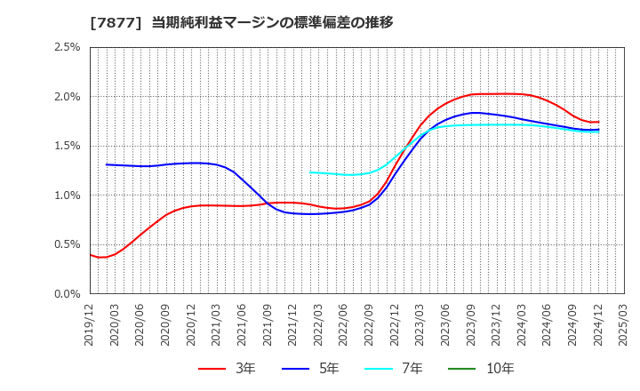7877 永大化工(株): 当期純利益マージンの標準偏差の推移