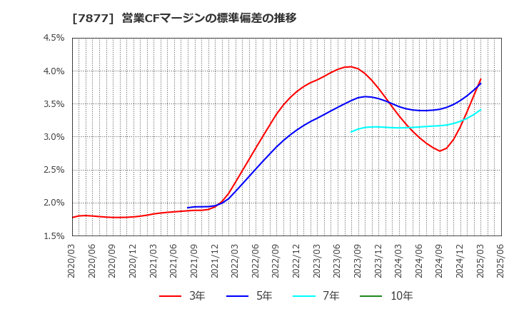 7877 永大化工(株): 営業CFマージンの標準偏差の推移