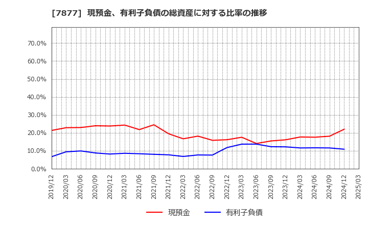 7877 永大化工(株): 現預金、有利子負債の総資産に対する比率の推移