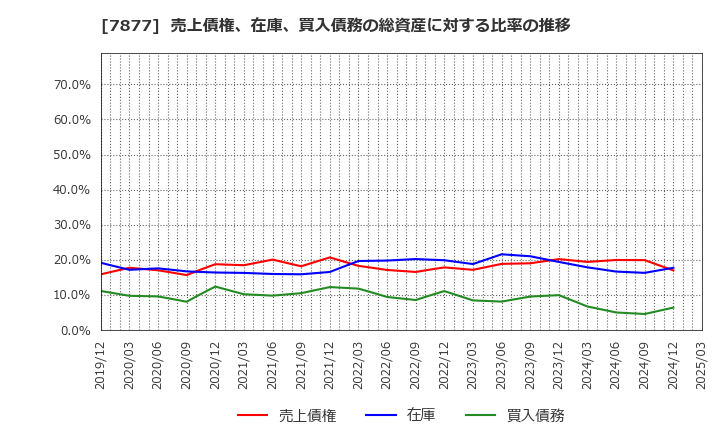 7877 永大化工(株): 売上債権、在庫、買入債務の総資産に対する比率の推移