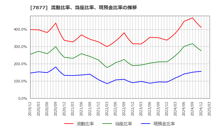 7877 永大化工(株): 流動比率、当座比率、現預金比率の推移