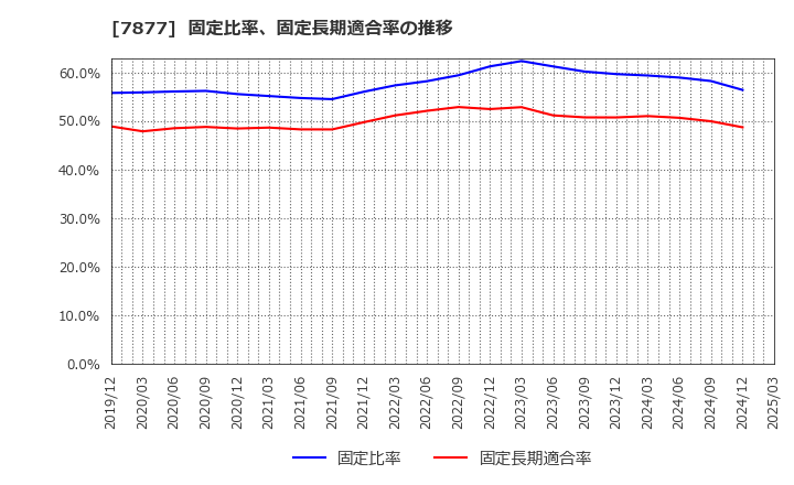 7877 永大化工(株): 固定比率、固定長期適合率の推移