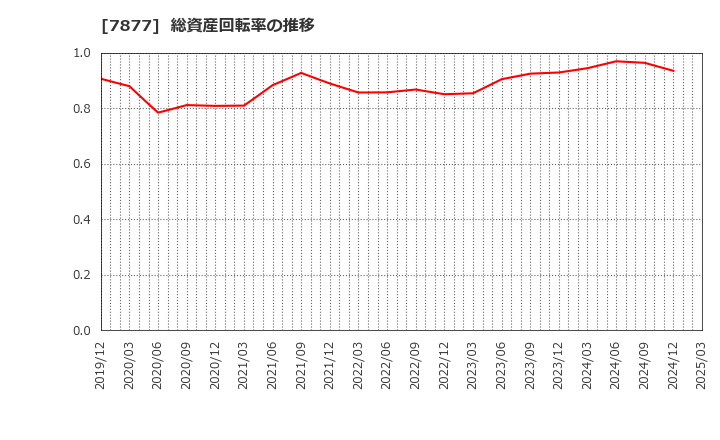 7877 永大化工(株): 総資産回転率の推移