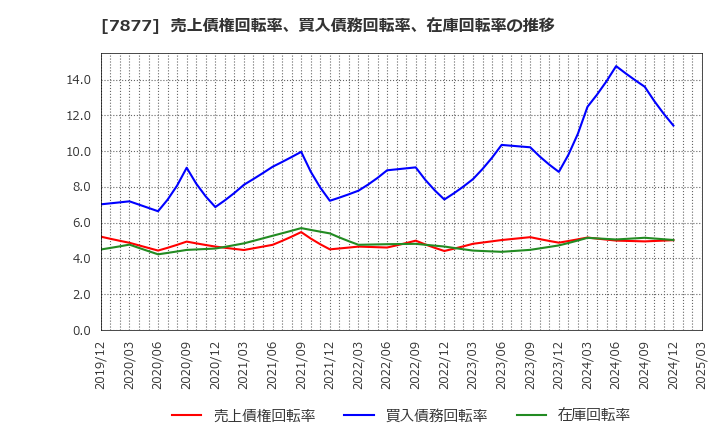 7877 永大化工(株): 売上債権回転率、買入債務回転率、在庫回転率の推移